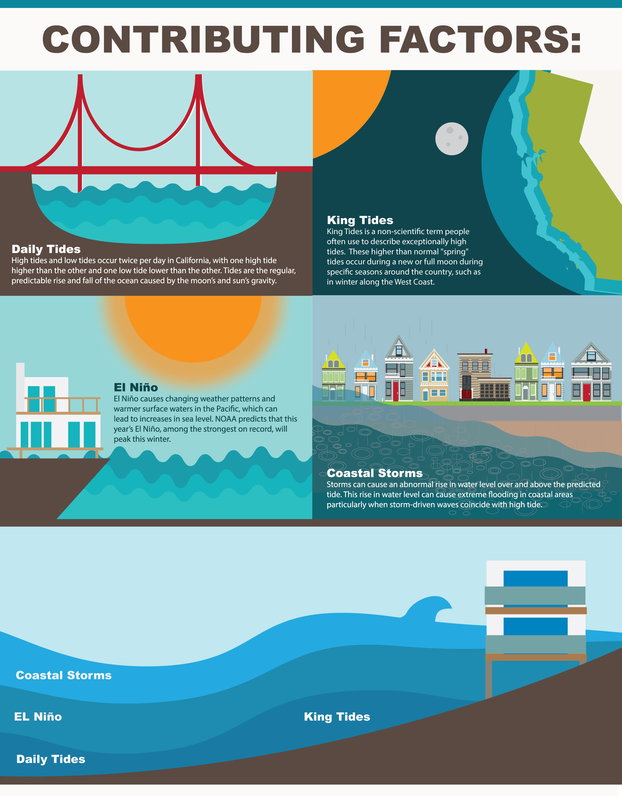 ca flooding factors2